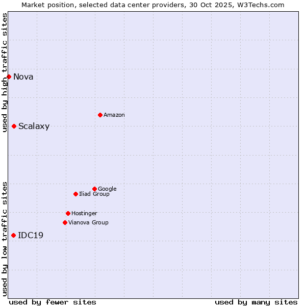 Market position of Scalaxy vs. IDC19 vs. Nova
