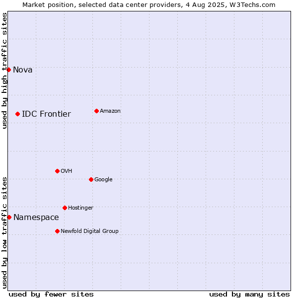 Market position of IDC Frontier vs. Namespace vs. Nova