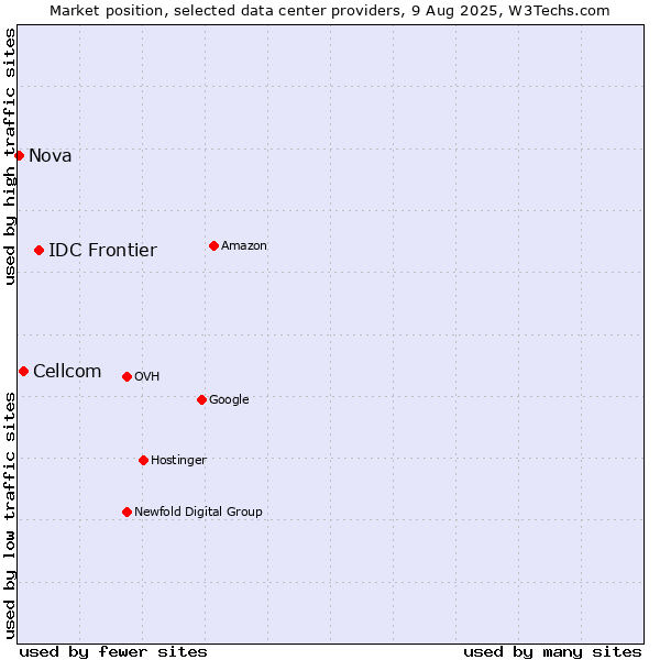 Market position of IDC Frontier vs. Cellcom vs. Nova