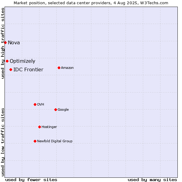 Market position of IDC Frontier vs. Optimizely vs. Nova