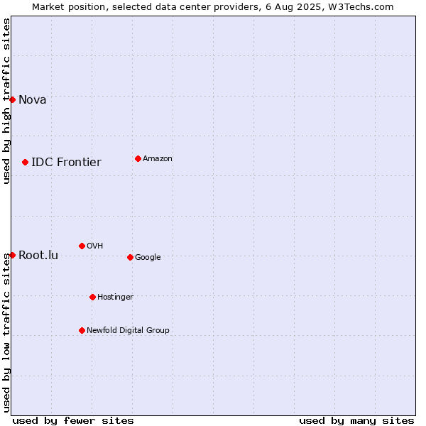 Market position of IDC Frontier vs. Nova vs. Root.lu