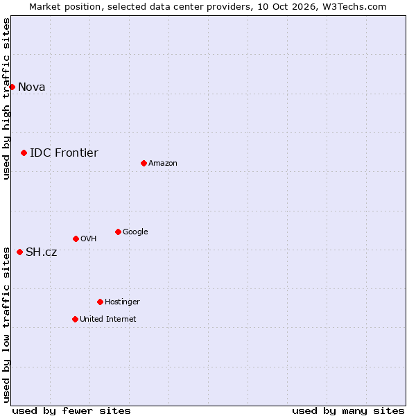 Market position of IDC Frontier vs. SH.cz vs. Nova