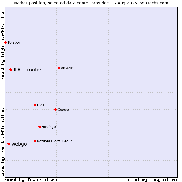 Market position of IDC Frontier vs. webgo vs. Nova