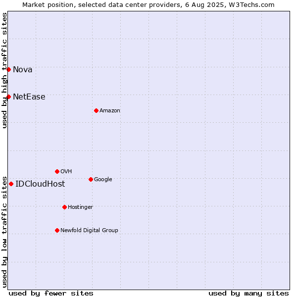 Market position of IDCloudHost vs. Nova vs. NetEase