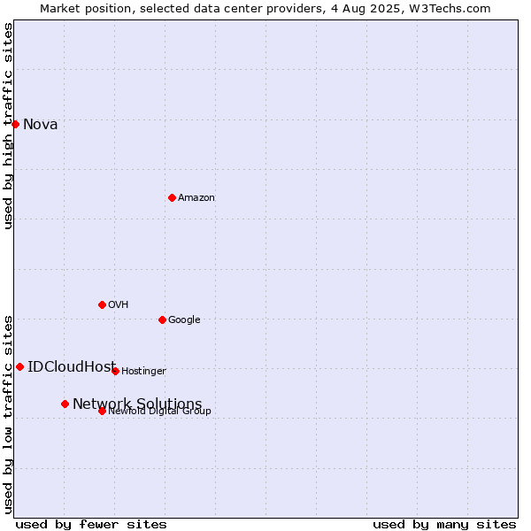 Market position of Network Solutions vs. IDCloudHost vs. Nova