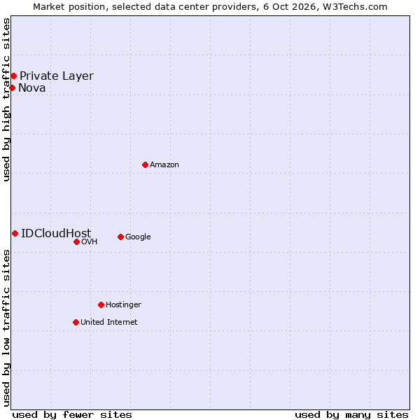 Market position of IDCloudHost vs. Private Layer vs. Nova