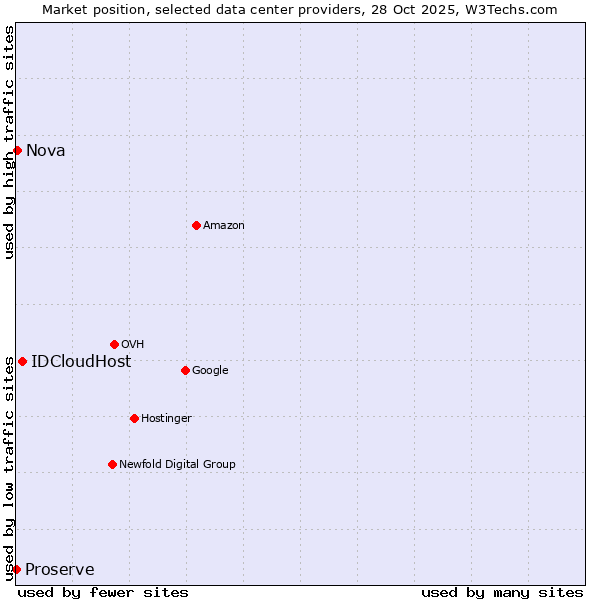 Market position of IDCloudHost vs. Nova vs. Proserve