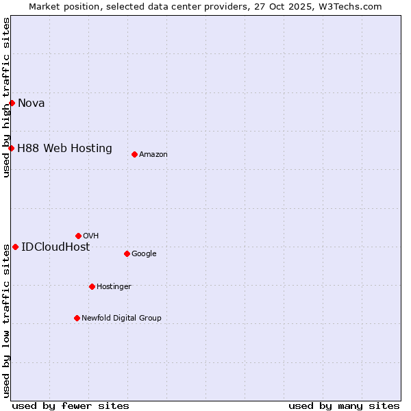 Market position of IDCloudHost vs. Nova vs. H88 Web Hosting