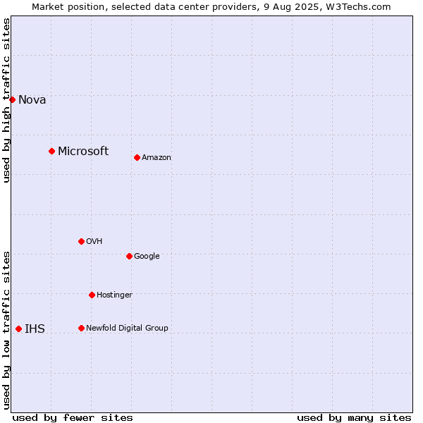 Market position of Microsoft vs. IHS vs. Nova