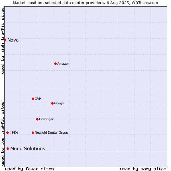 Market position of Mono Solutions vs. IHS vs. Nova