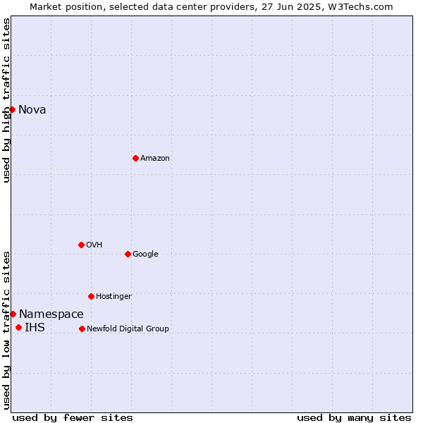 Market position of IHS vs. Namespace vs. Nova