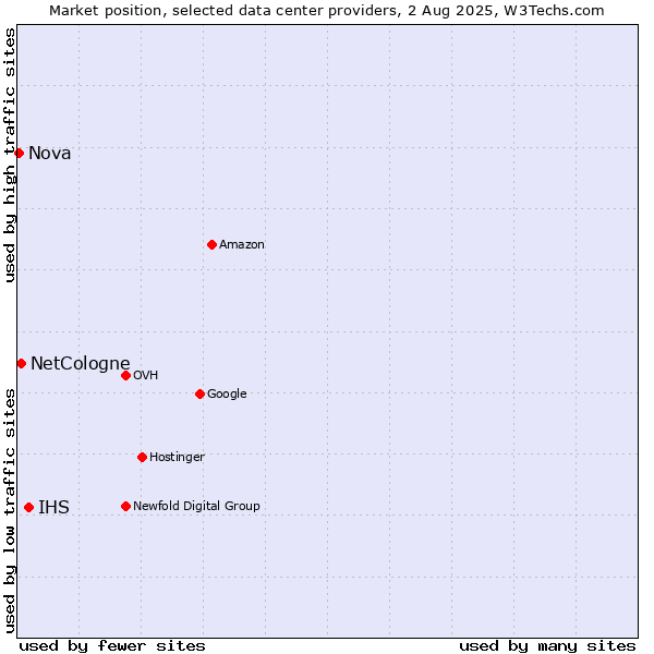 Market position of IHS vs. NetCologne vs. Nova