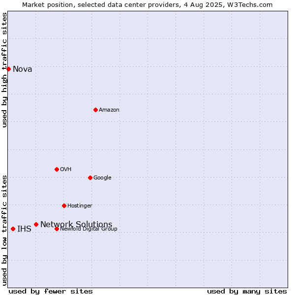Market position of Network Solutions vs. IHS vs. Nova