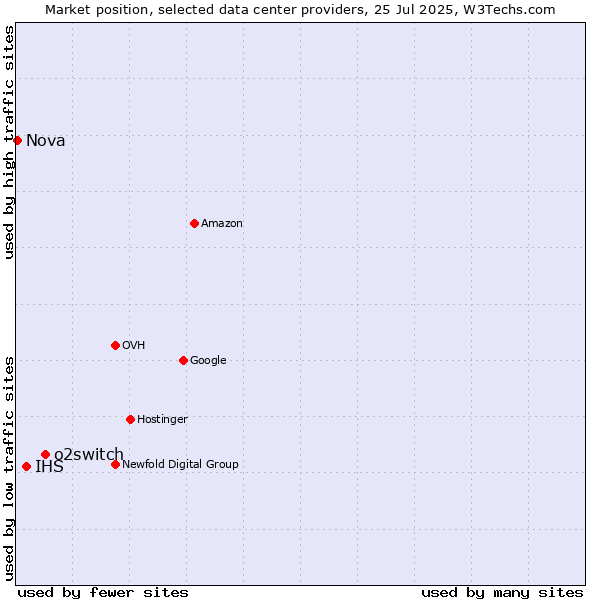 Market position of o2switch vs. IHS vs. Nova