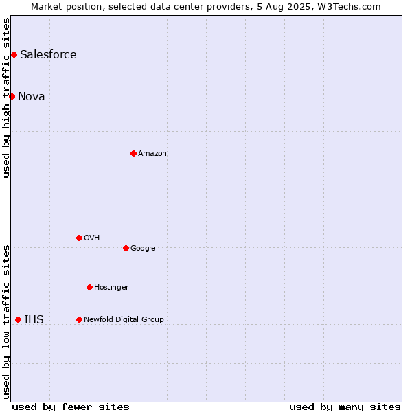 Market position of IHS vs. Salesforce vs. Nova
