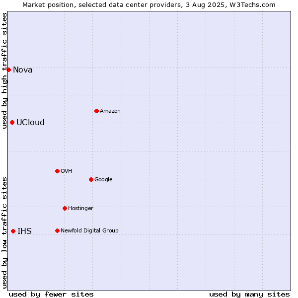 Market position of IHS vs. UCloud vs. Nova
