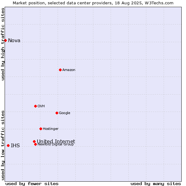 Market position of United Internet vs. IHS vs. Nova
