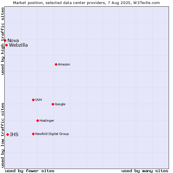 Market position of IHS vs. Webzilla vs. Nova