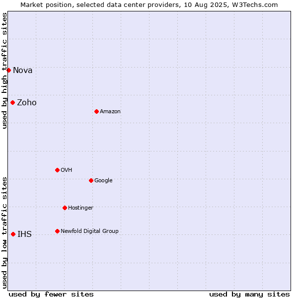 Market position of IHS vs. Zoho vs. Nova