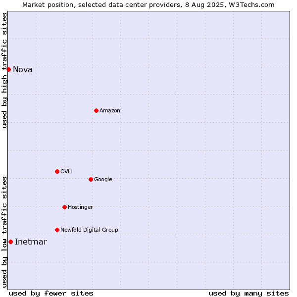 Market position of Inetmar vs. Nova