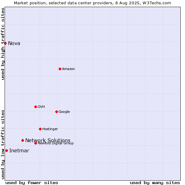 Market position of Network Solutions vs. Inetmar vs. Nova