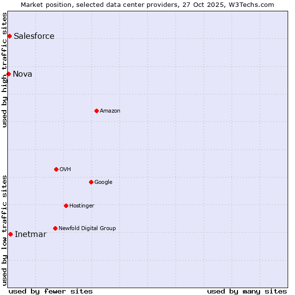 Market position of Inetmar vs. Salesforce vs. Nova