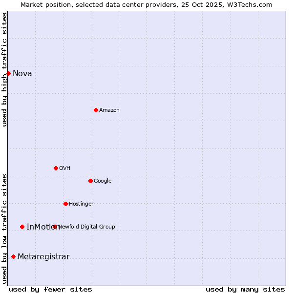 Market position of InMotion vs. Metaregistrar vs. Nova