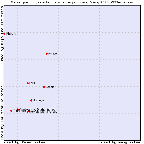 Market position of Network Solutions vs. InMotion vs. Nova