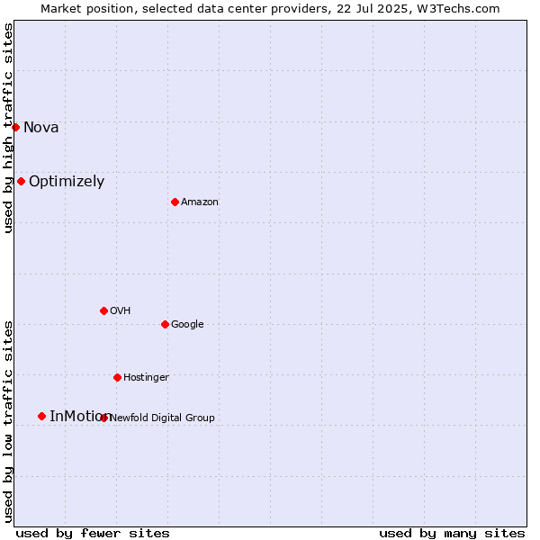 Market position of InMotion vs. Optimizely vs. Nova