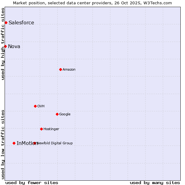 Market position of InMotion vs. Salesforce vs. Nova