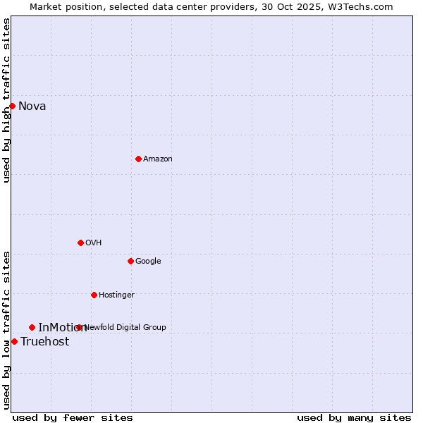 Market position of InMotion vs. Truehost vs. Nova
