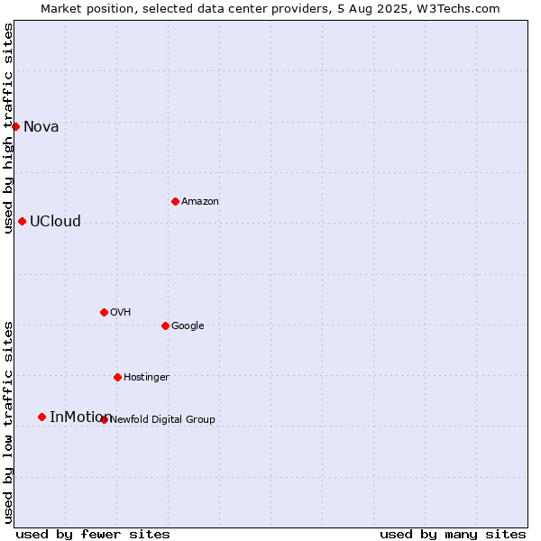 Market position of InMotion vs. UCloud vs. Nova