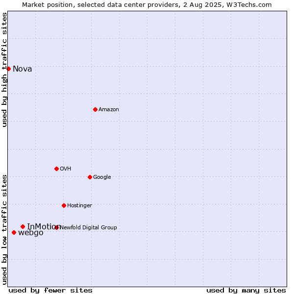 Market position of InMotion vs. webgo vs. Nova