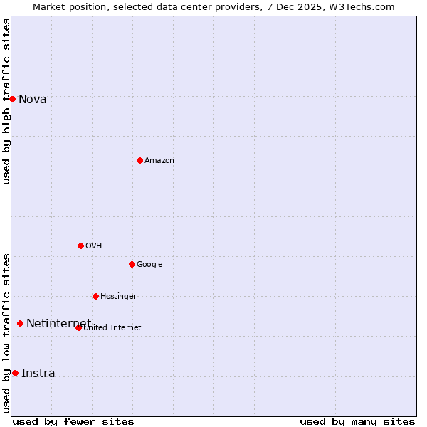 Market position of Netinternet vs. Instra vs. Nova