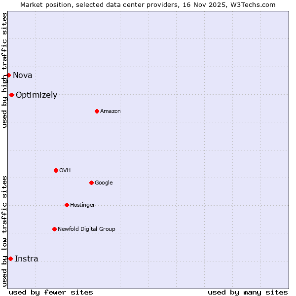 Market position of Optimizely vs. Instra vs. Nova