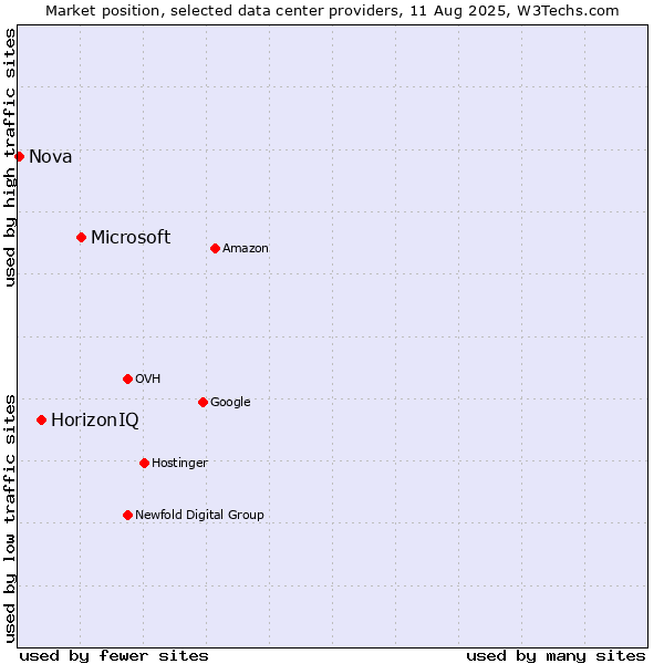 Market position of Microsoft vs. HorizonIQ vs. Nova