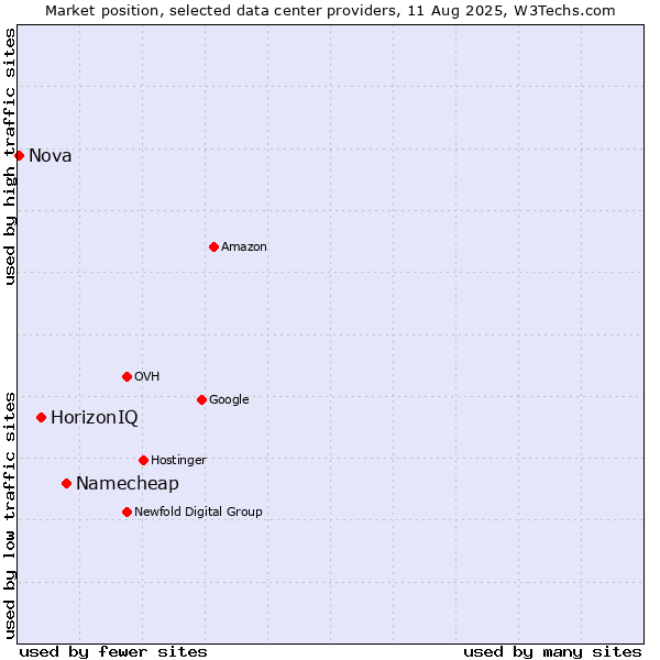 Market position of Namecheap vs. HorizonIQ vs. Nova