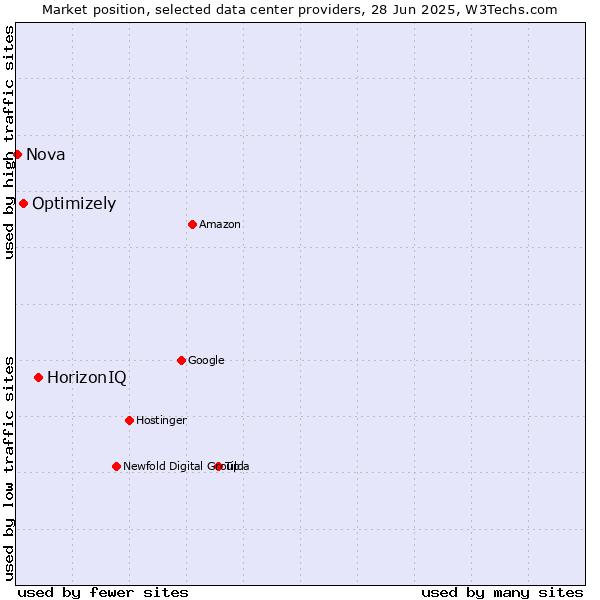 Market position of HorizonIQ vs. Optimizely vs. Nova