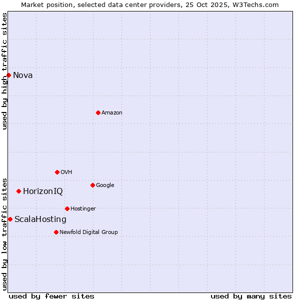 Market position of HorizonIQ vs. ScalaHosting vs. Nova