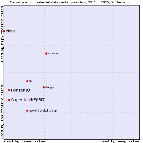 Market position of SuperHosting.BG vs. HorizonIQ vs. Nova