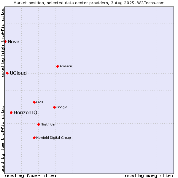 Market position of HorizonIQ vs. UCloud vs. Nova