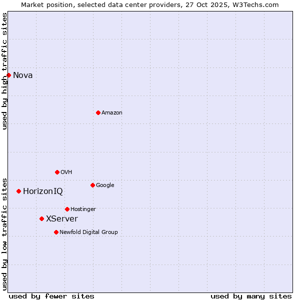 Market position of XServer vs. HorizonIQ vs. Nova