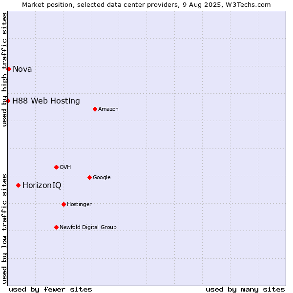 Market position of HorizonIQ vs. Nova vs. H88 Web Hosting