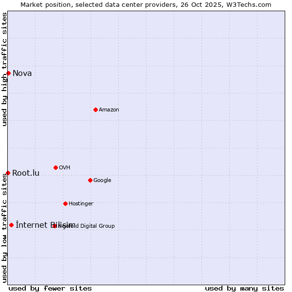Market position of İnternet Bilişim vs. Nova vs. Root.lu