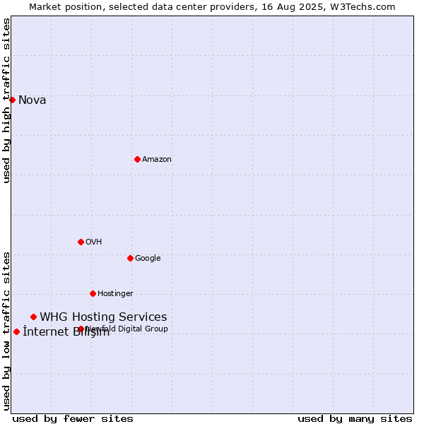 Market position of WHG Hosting Services vs. İnternet Bilişim vs. Nova