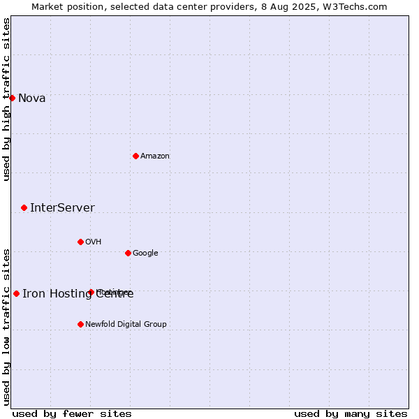 Market position of InterServer vs. Iron Hosting Centre vs. Nova