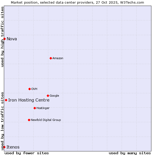 Market position of Iron Hosting Centre vs. Nova vs. Itenos