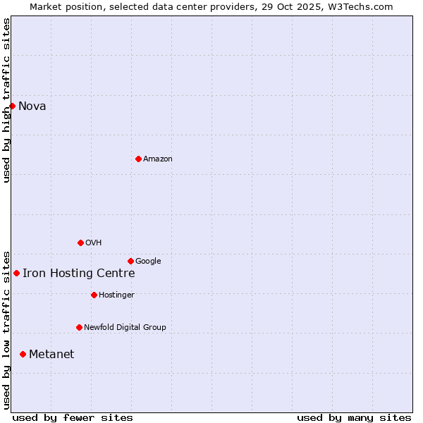 Market position of Metanet vs. Iron Hosting Centre vs. Nova
