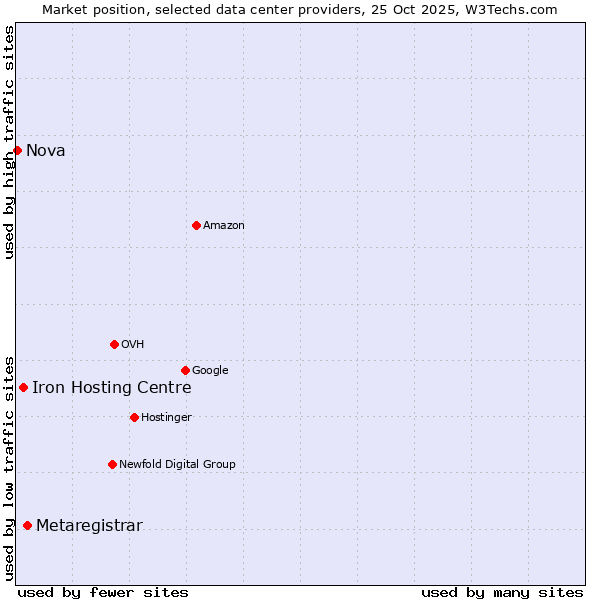 Market position of Metaregistrar vs. Iron Hosting Centre vs. Nova