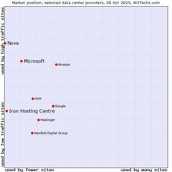 Market position of Microsoft vs. Iron Hosting Centre vs. Nova